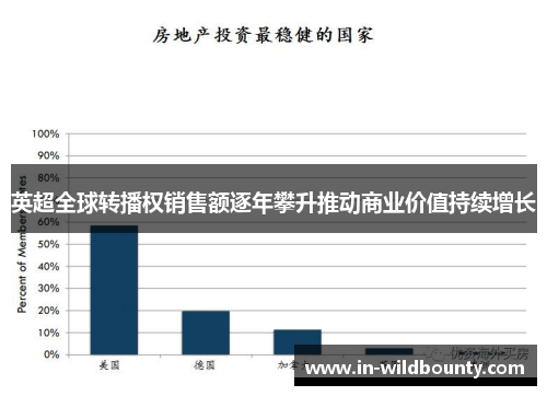 英超全球转播权销售额逐年攀升推动商业价值持续增长 英超全球转播权销售额逐年攀升推动商业价值持续增长